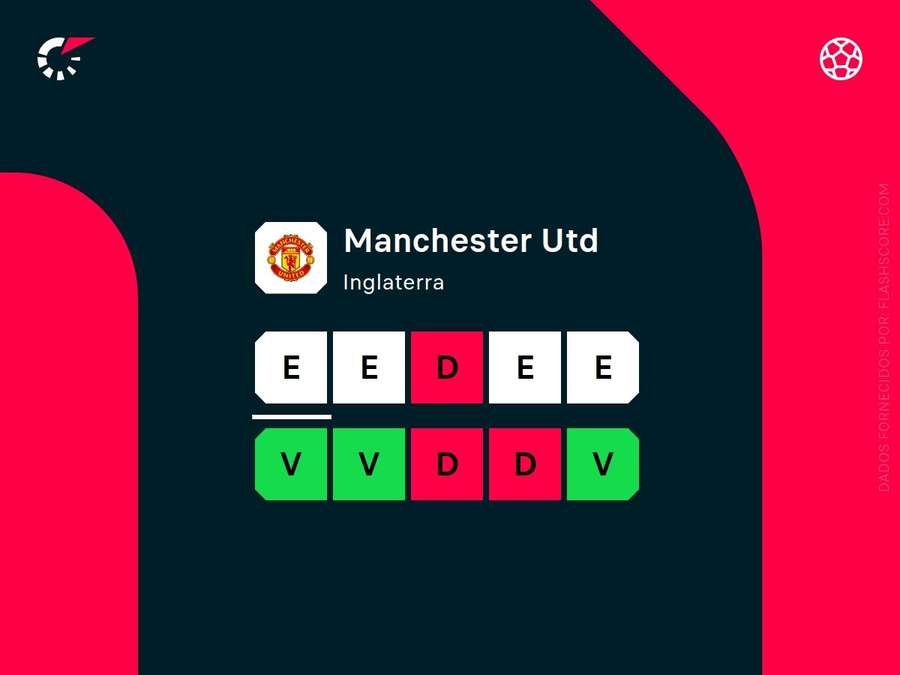 Os resultados do Manchester United