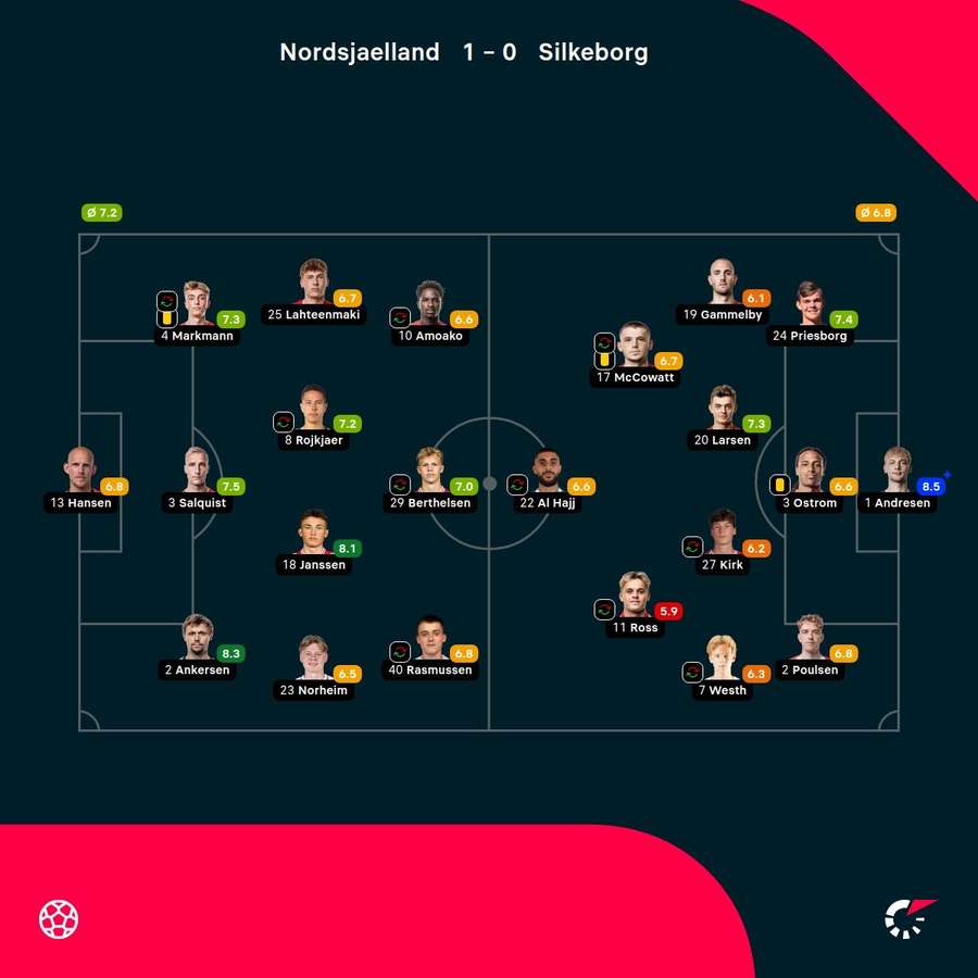 FC Nordsjaelland - Silkeborg IF - Player Ratings FC Nordsjaelland - Silkeborg IF - Player Ratings
