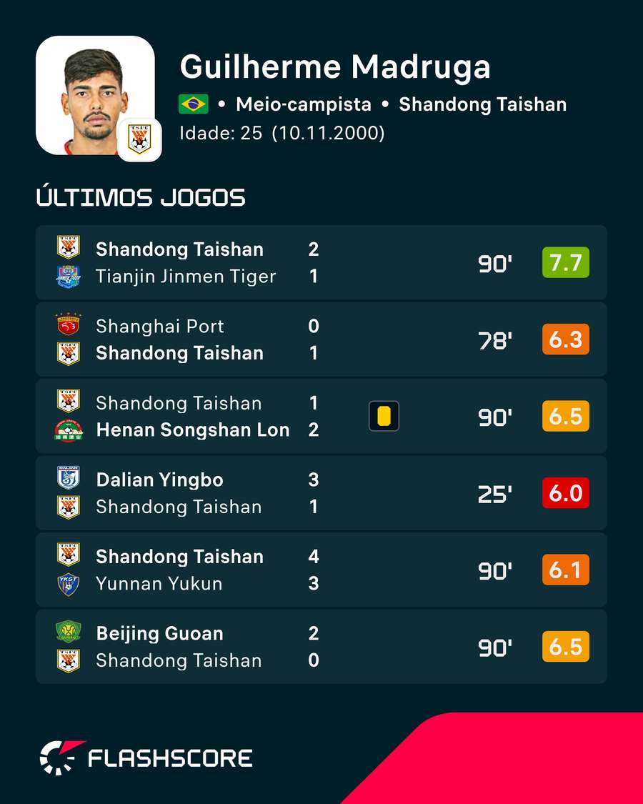 Últimos jogos de Guilherme Madruga Últimos jogos de Guilherme Madruga