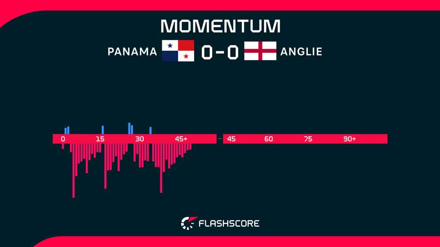 L'andamento del match dopo i primi 45 minuti L'andamento del match dopo i primi 45 minuti