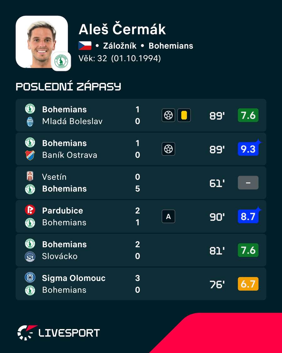 Čermákovy poslední zápasy.