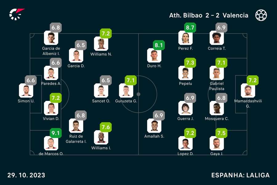 Notas dos jogadores