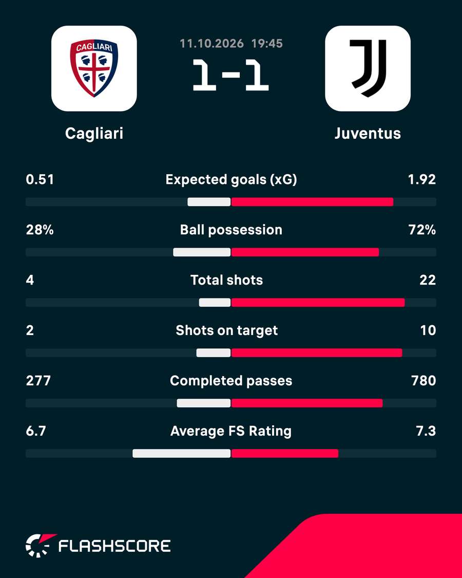 Match stats Match stats