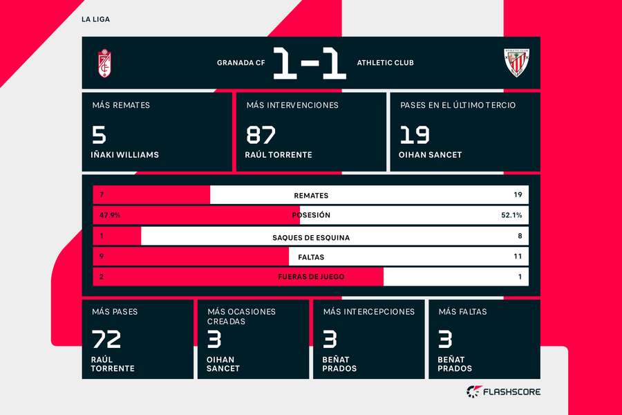 Estadísticas del Granada-Athletic