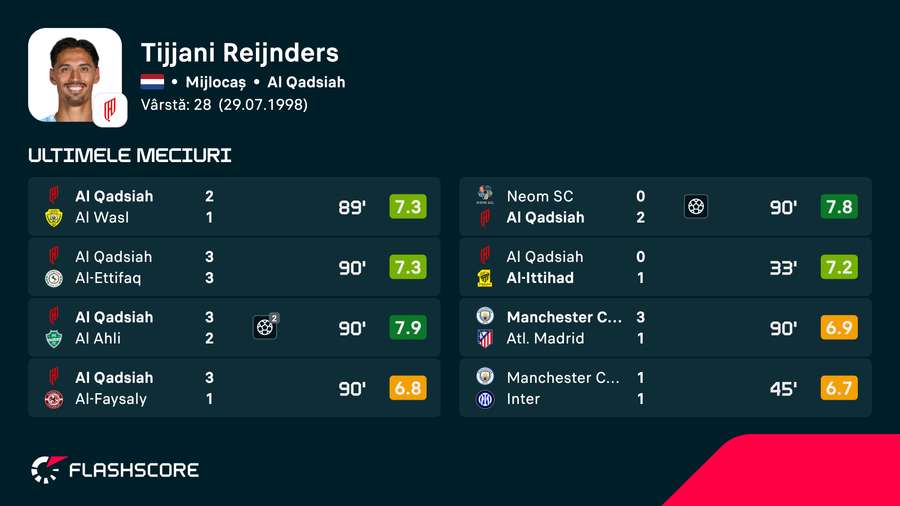 Ultimele meciuri oficiale disputate de Tijjani Reijnders Ultimele meciuri oficiale disputate de Tijjani Reijnders