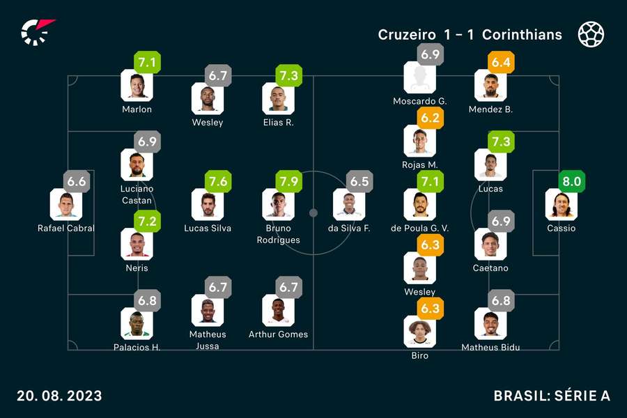 As notas dos jogadores