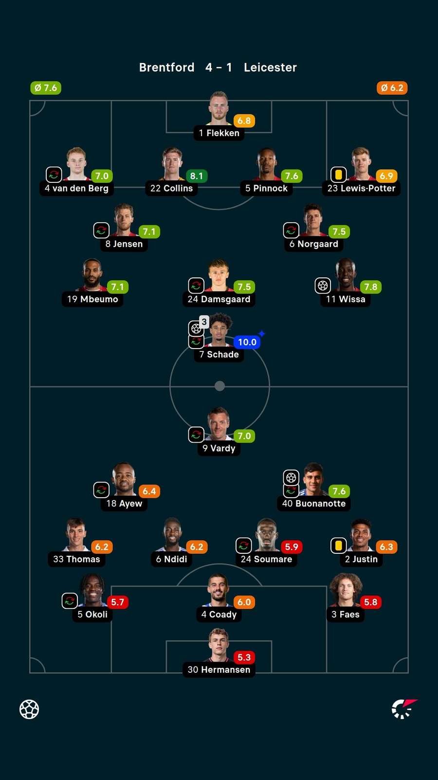 Player ratings Player ratings