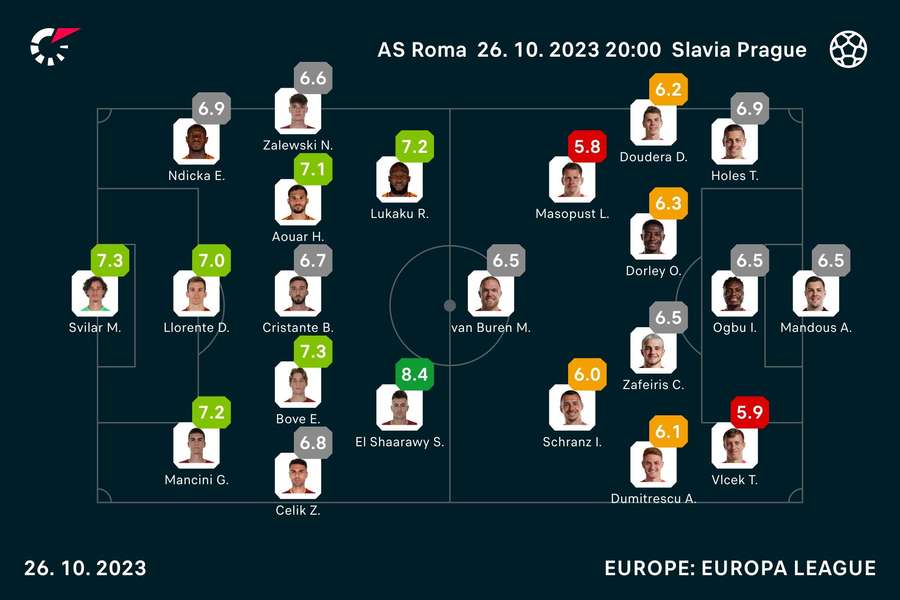 Roma 2-0 Slavia P.: results, summary and goals