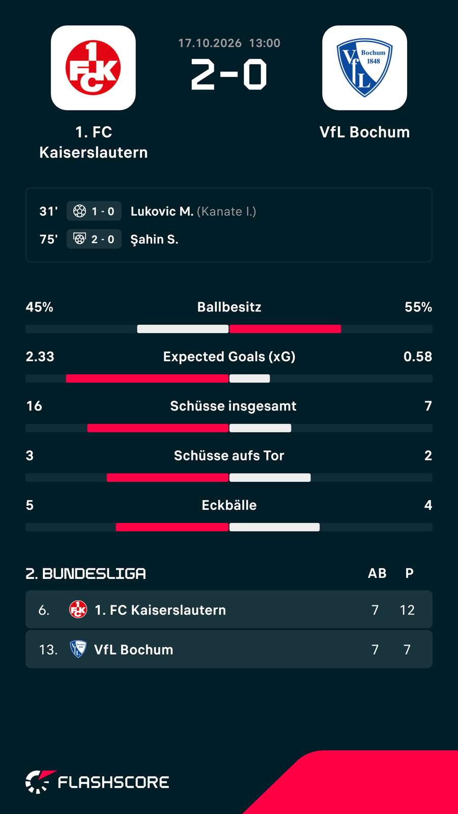 Die Stats zum Spiel Die Stats zum Spiel