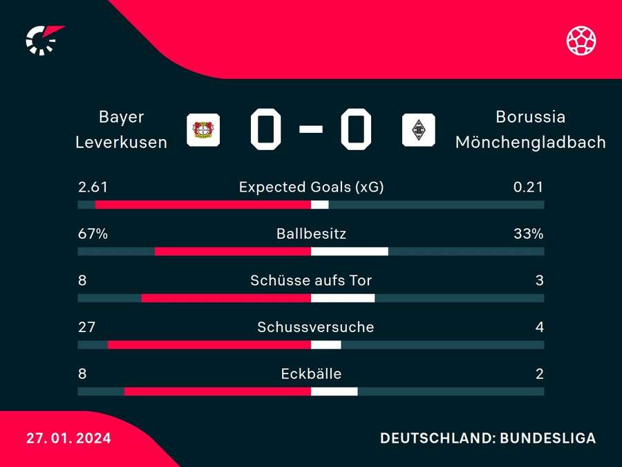 Stats: Bayer Leverkusen vs. Borussia Mönchengladbach