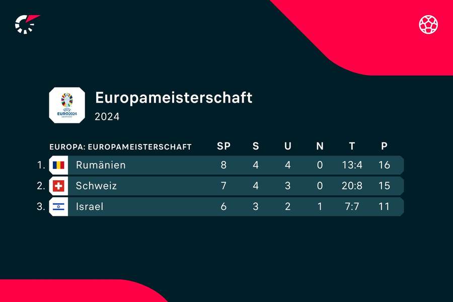 Israel liefert sich einen spannenden Dreikampf mit Rumänien und der Schweiz - allerdings unter erschwerten Bedingungen.