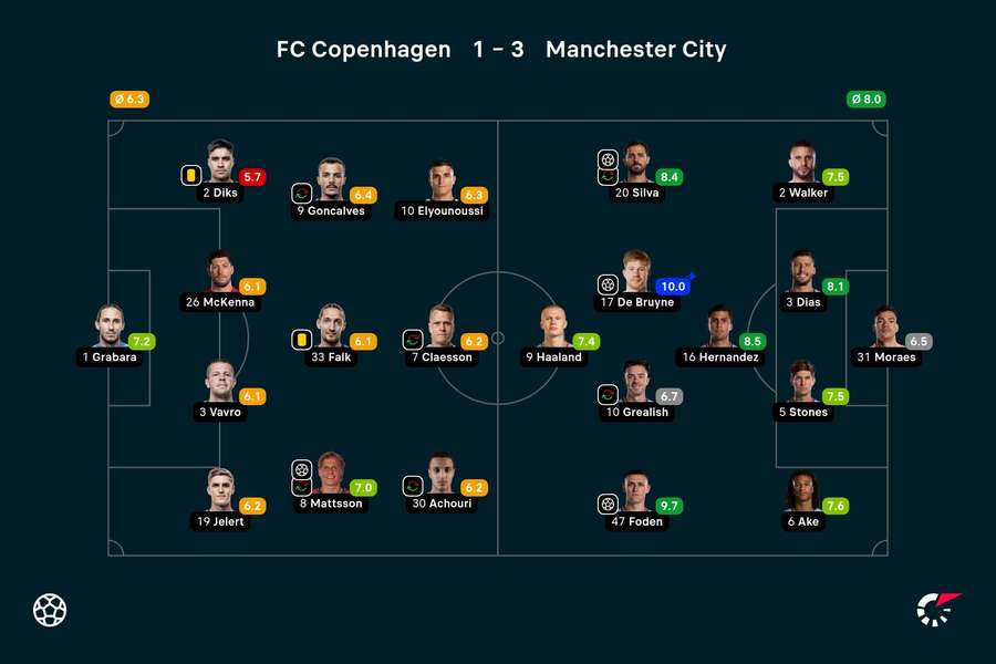 As notas dos jogadores