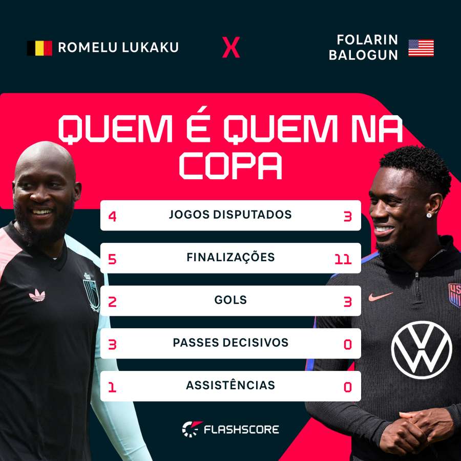 Os números de Lukaku e Balogun na Copa Os números de Lukaku e Balogun na Copa