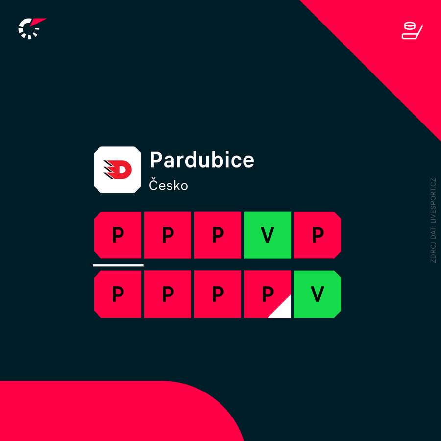 Pardubice se v posledních zápasech trápí.