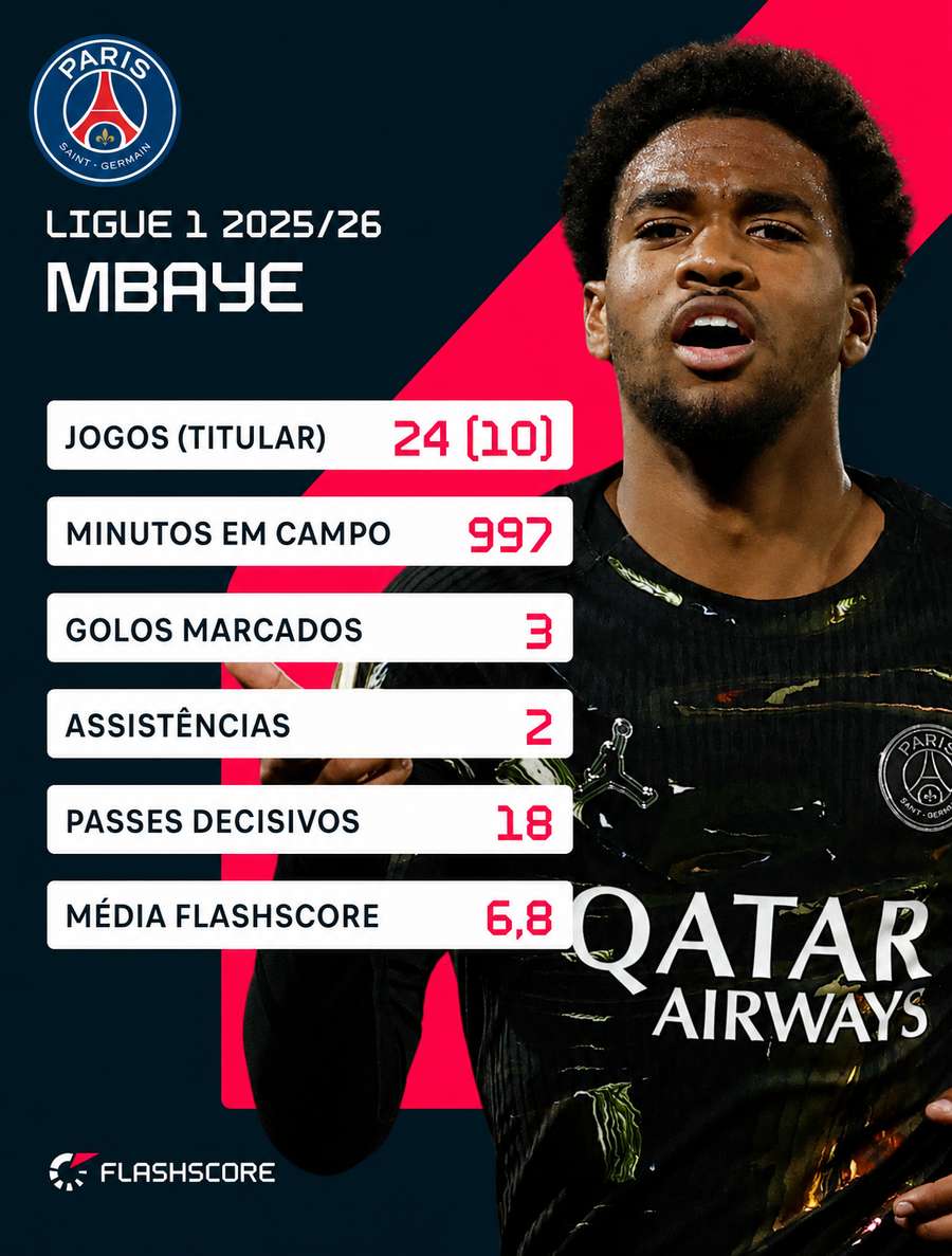 Os números de Mbaye na Ligue 1 Os números de Mbaye na Ligue 1