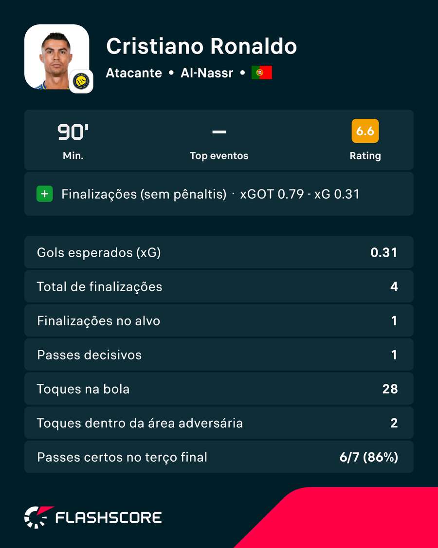Números de Cristiano Ronaldo em Al-Ain x Al-Nassr Números de Cristiano Ronaldo em Al-Ain x Al-Nassr