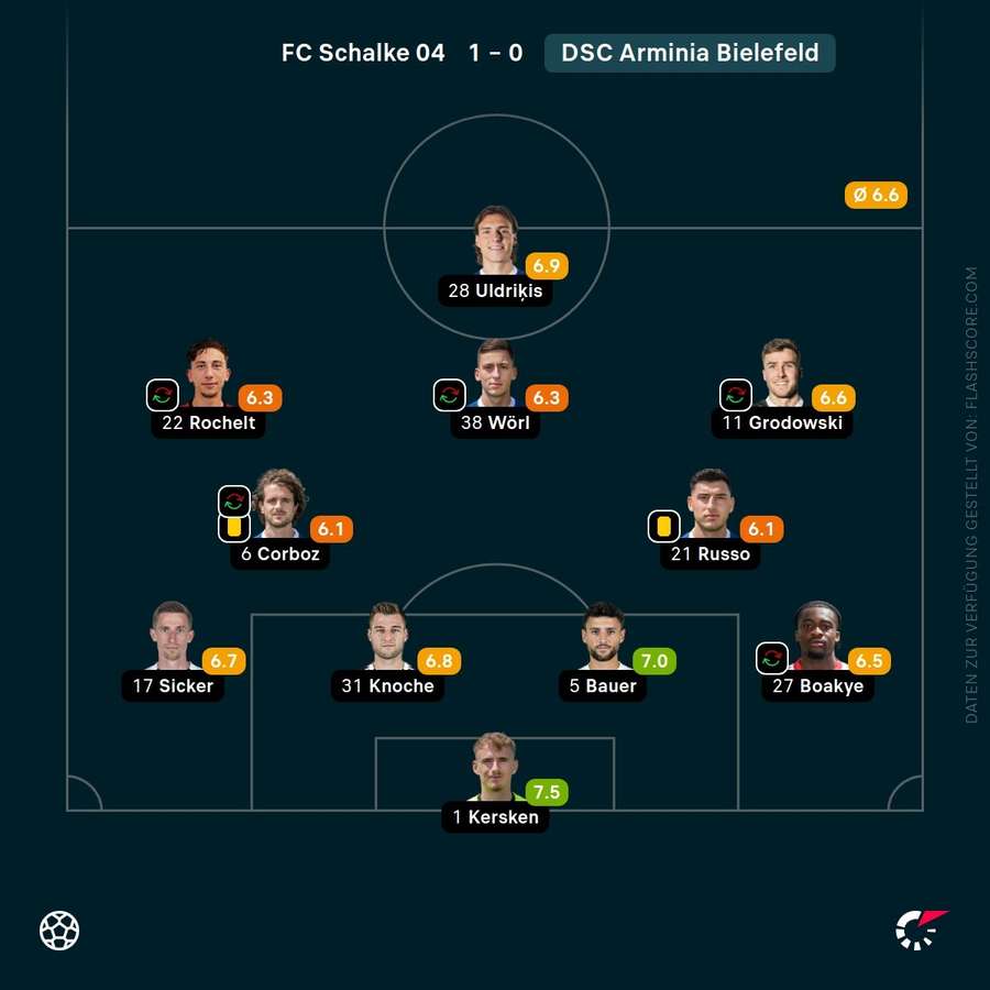 Spielernoten: Arminia Bielefeld