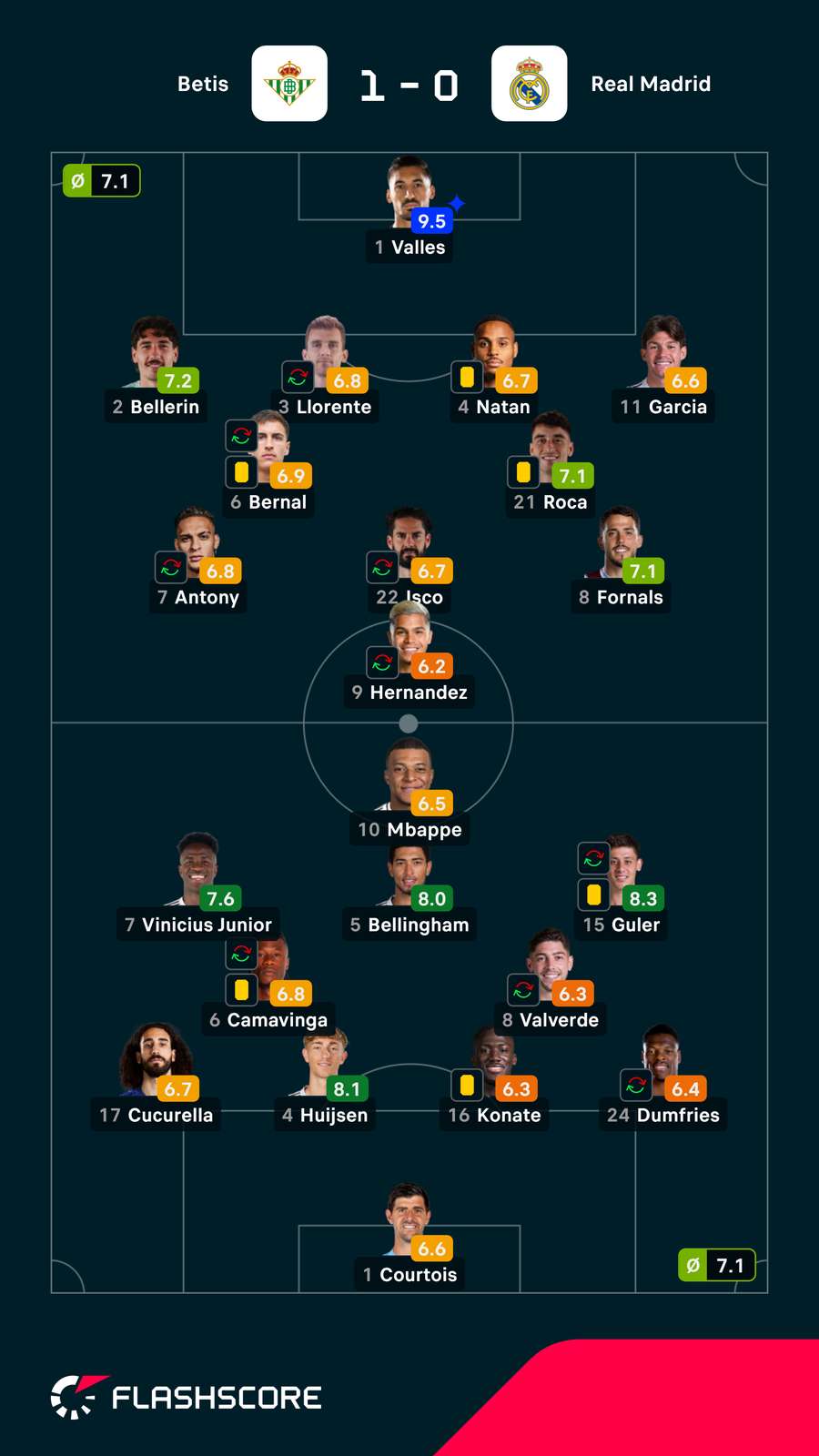 Notas dos jogadores Notas dos jogadores