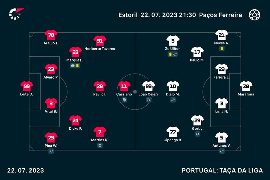 Os onzes de Estoril e Paços de Ferreira