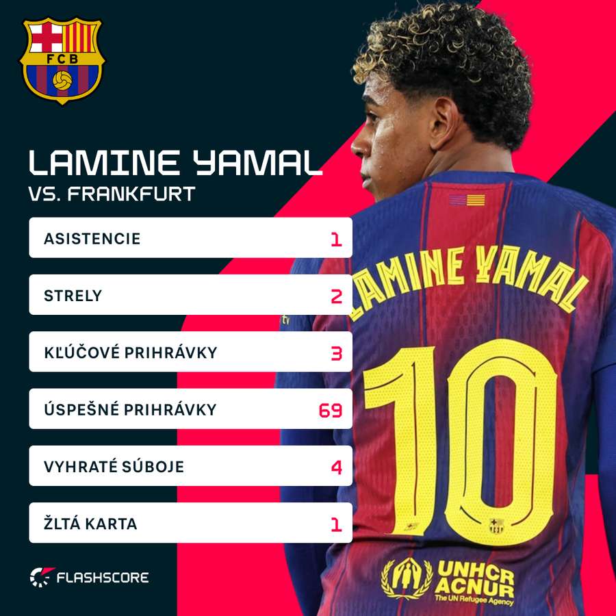 Yamal a jeho čísla proti Frankfurtu. Yamal a jeho čísla proti Frankfurtu.