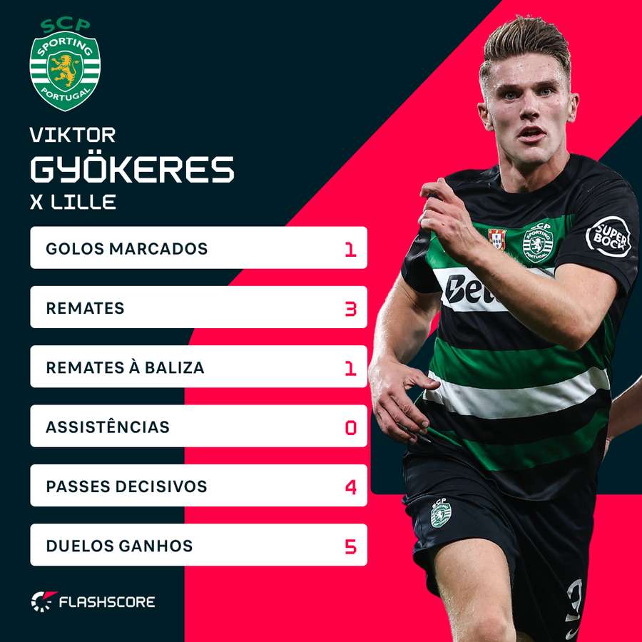 A exibição de Gyökeres na Liga dos Campeões