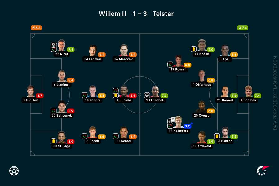 Player ratings