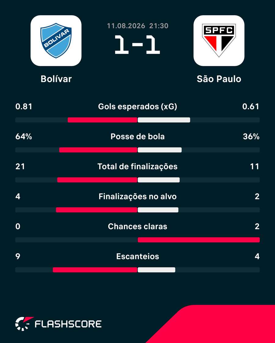 Estatísticas de Bolívar x São Paulo