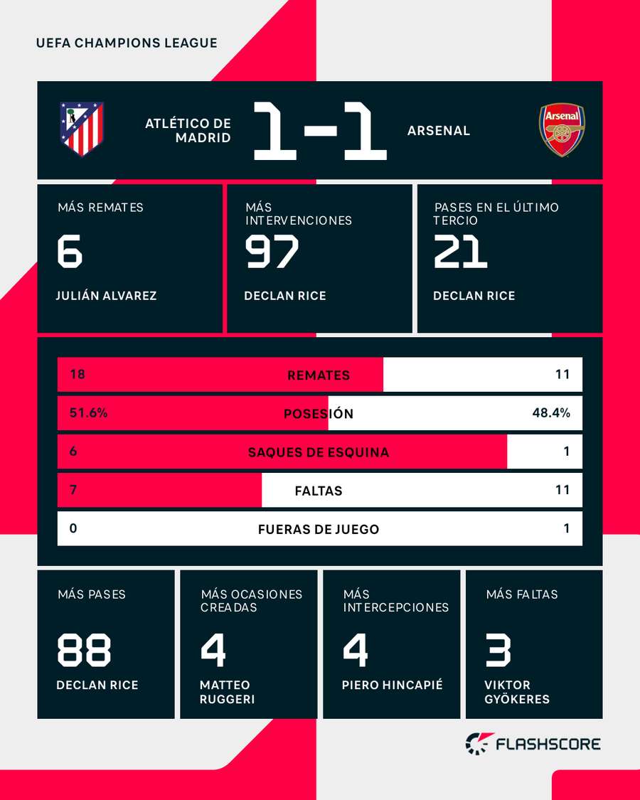 Estadísticas del Atlético de Madrid-Arsenal