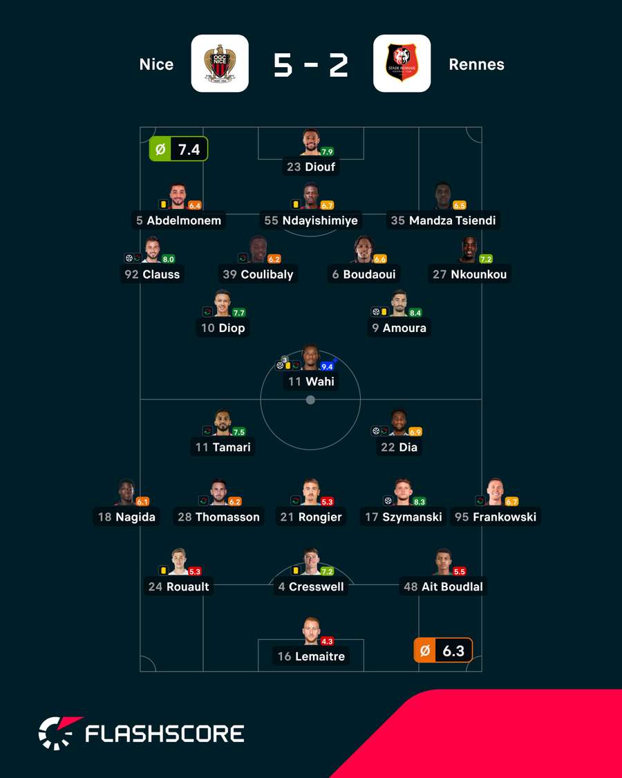 Pontuações dos jogadores Pontuações dos jogadores