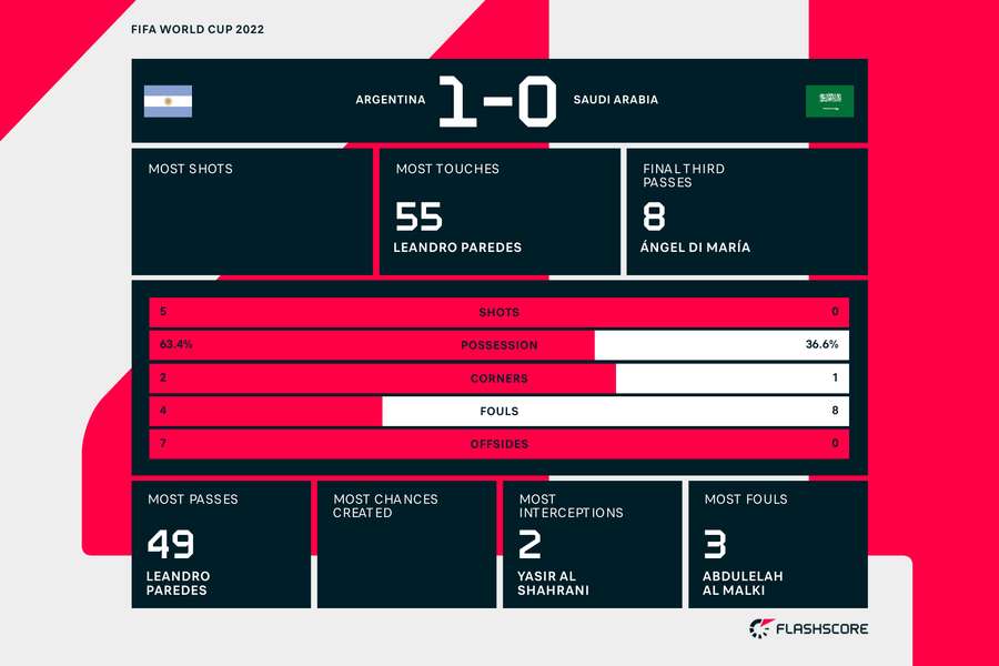 Half-time stats