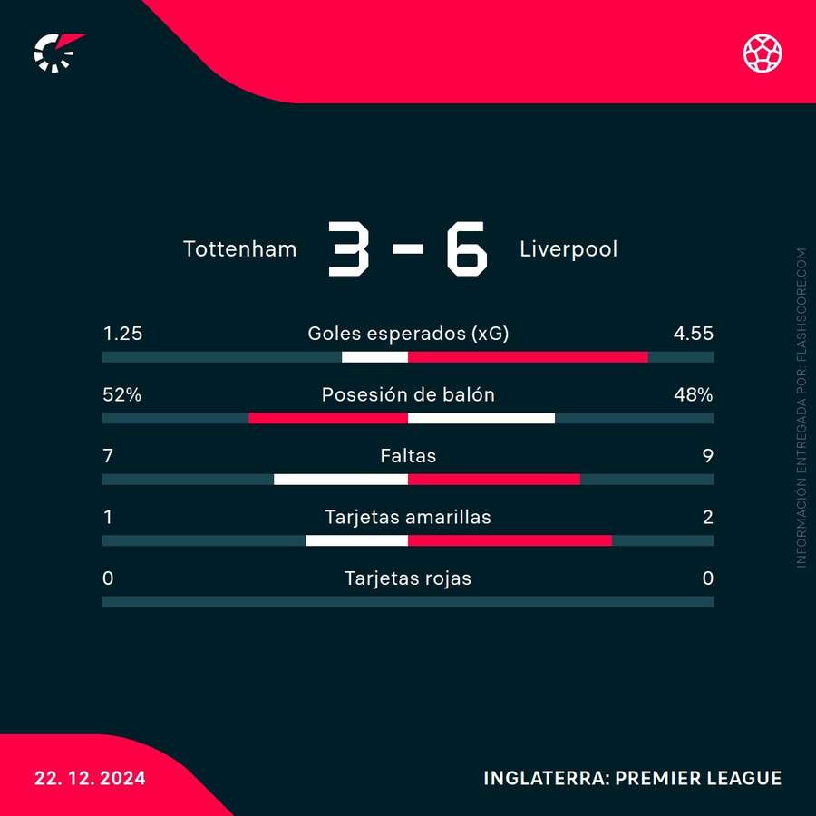 Estadísticas del partido Estadísticas del partido