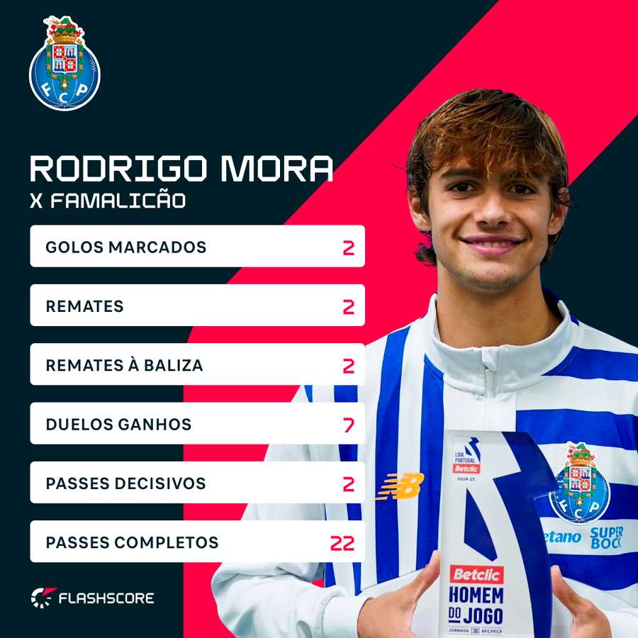 Mora continua a encantar no Dragão Mora continua a encantar no Dragão
