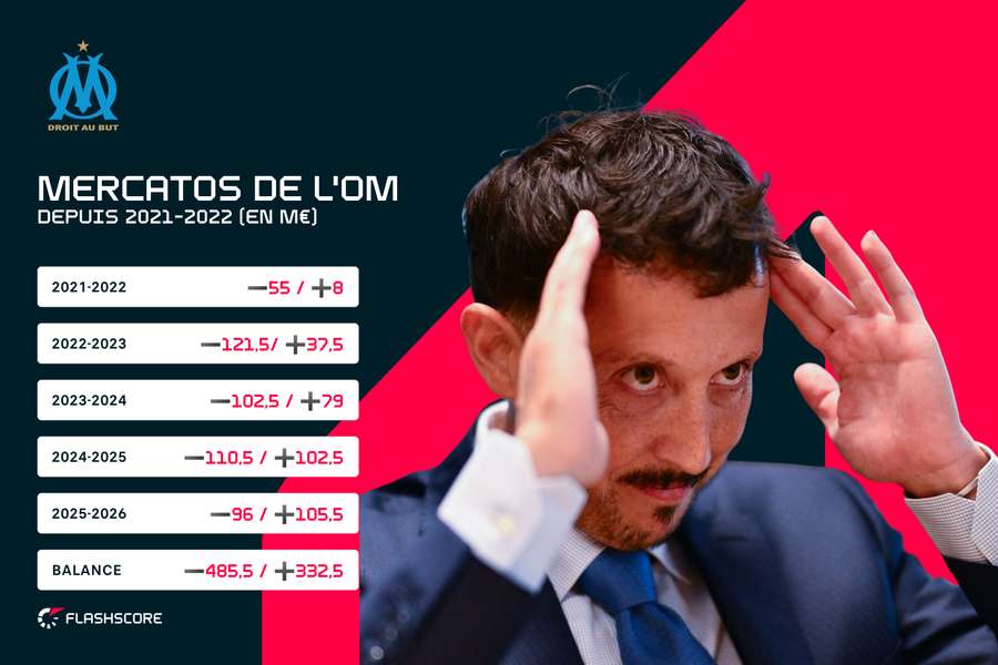 Bilan des transferts de l'OM sous la présidence Longoria