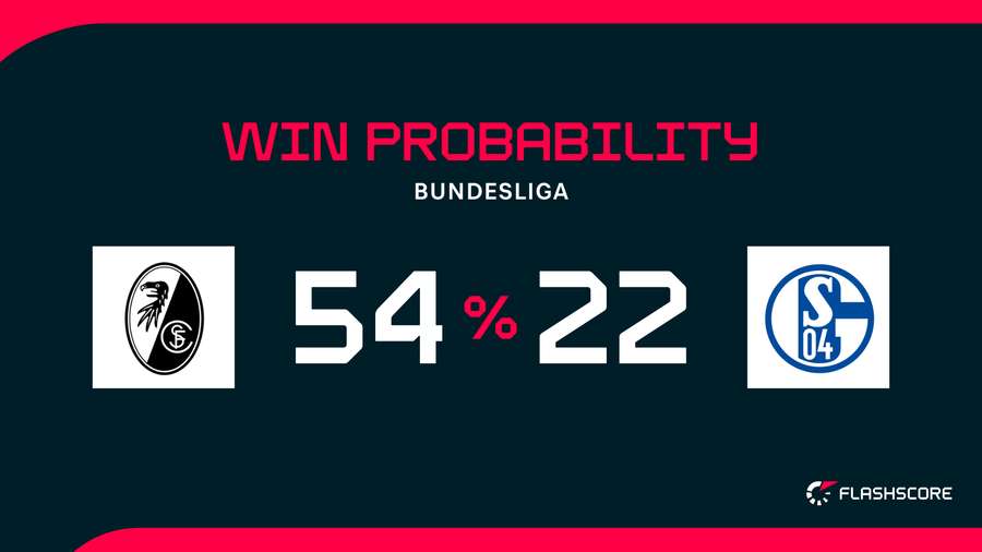 Win Probability Win Probability