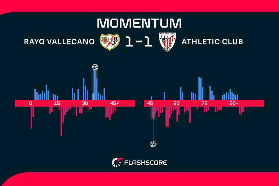 Los momentos del partido Los momentos del partido
