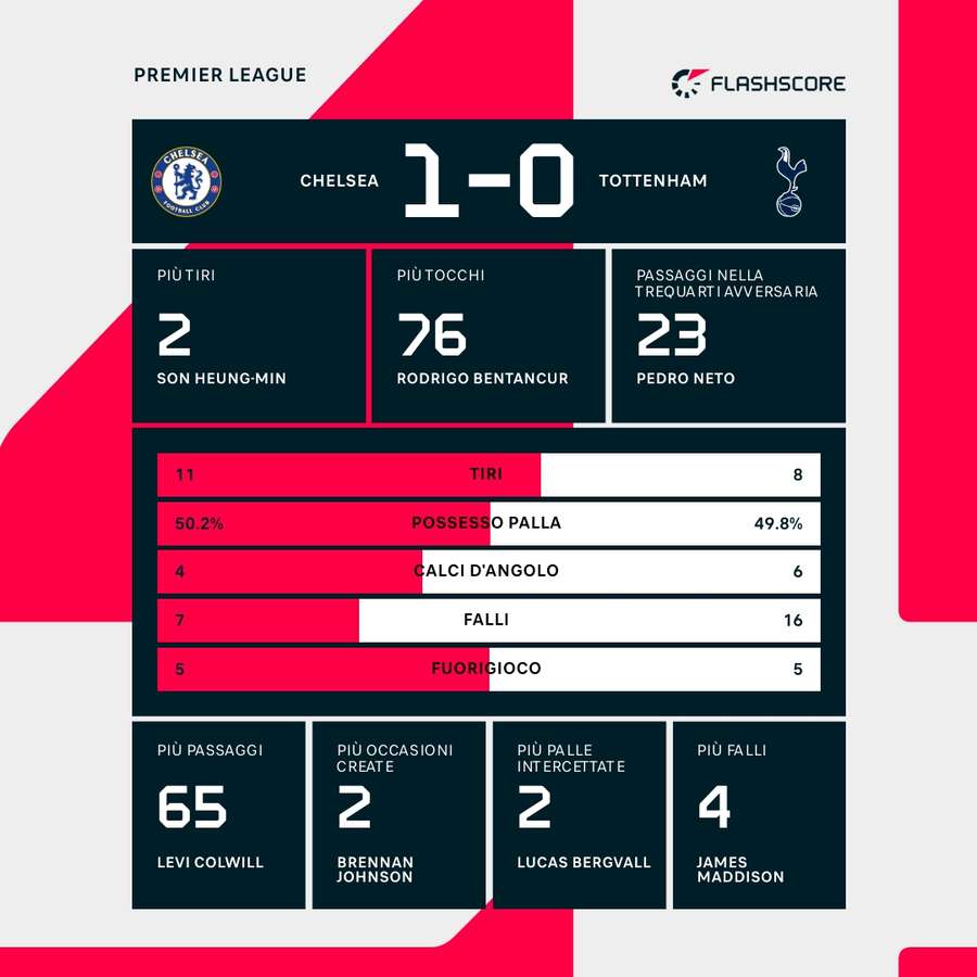 Statistiche della partita
