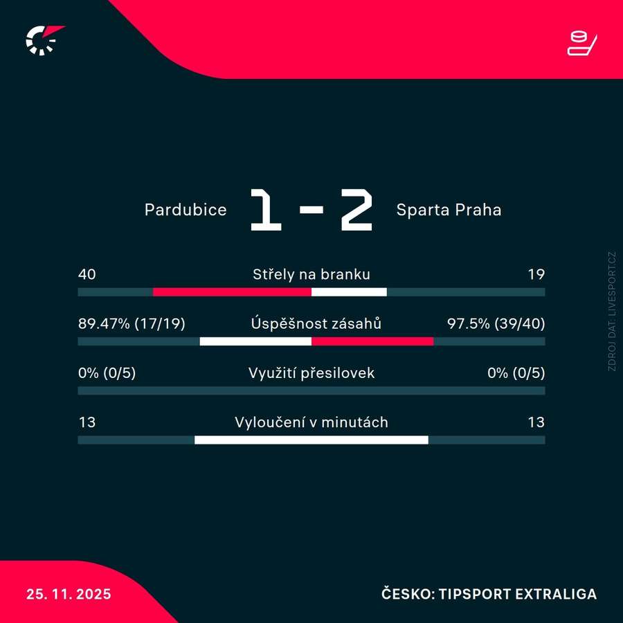 Statistiky utkání.