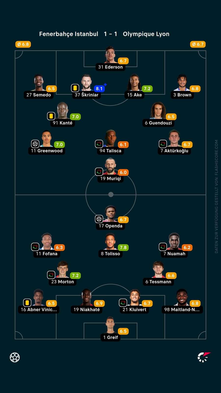 Spielernoten: Fenerbahce vs. Lyon