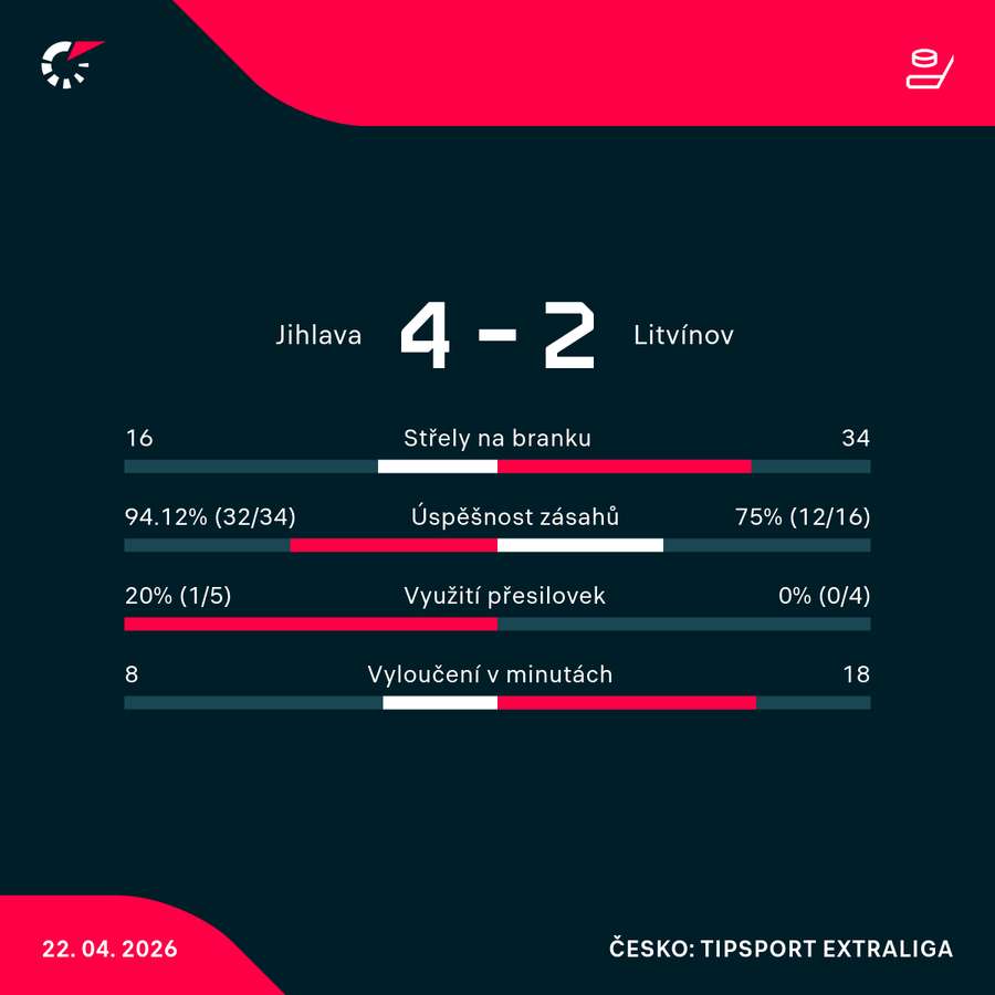 Statistiky utkání.