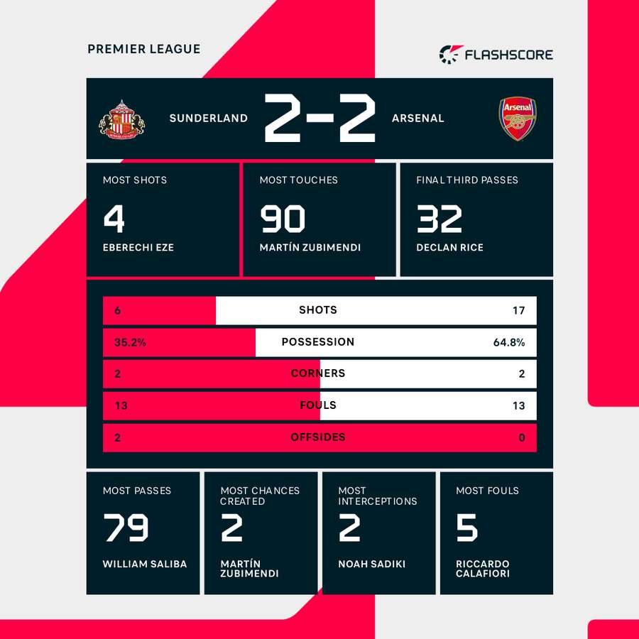 Sunderland vs Arsenal match stats