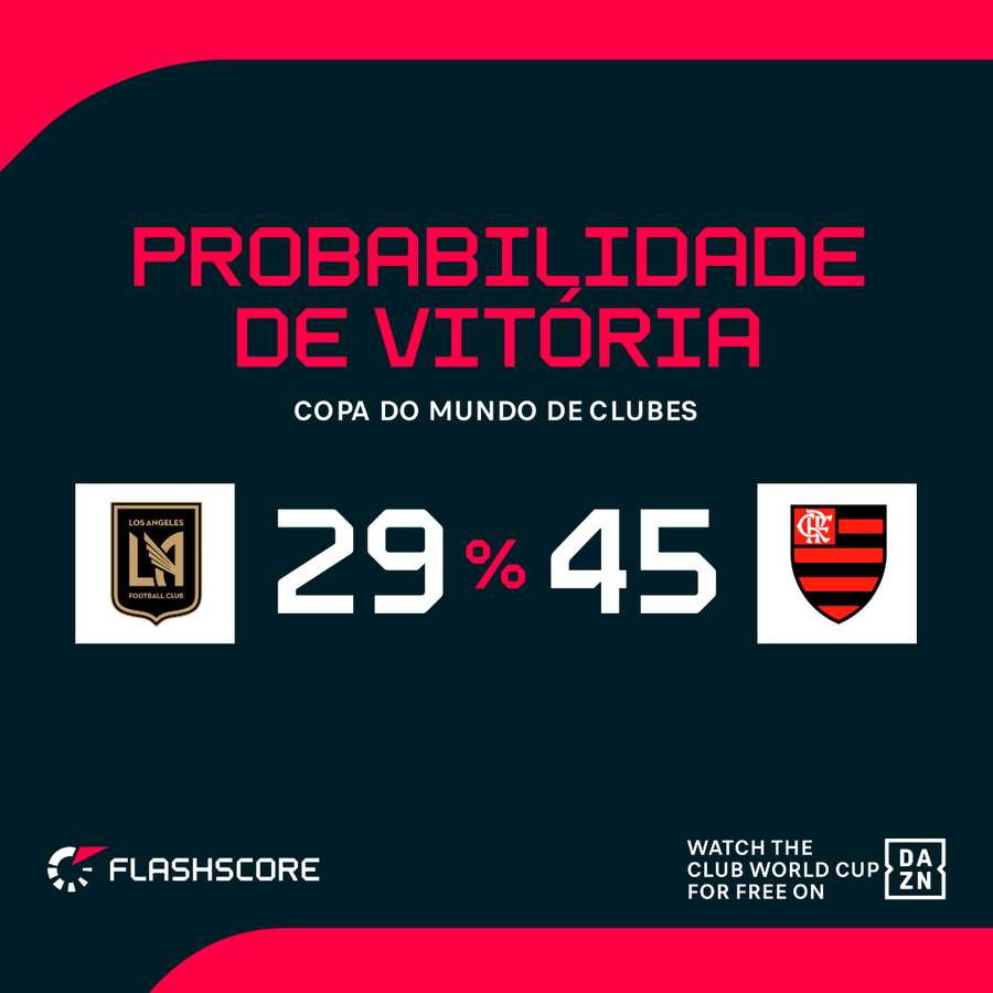 O Fla é favorito no confronto O Fla é favorito no confronto