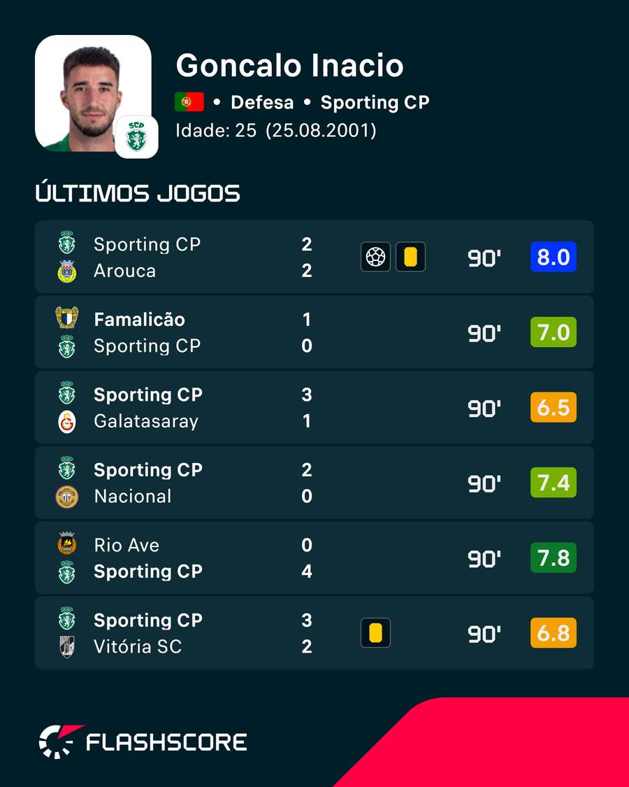 As últimas exibições de Gonçalo Inácio As últimas exibições de Gonçalo Inácio