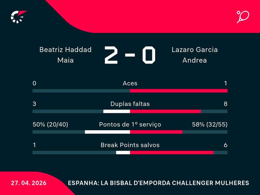 Números da estreia de Bia na Catalunha