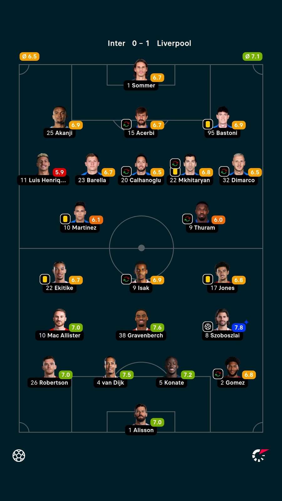 Player ratings Player ratings