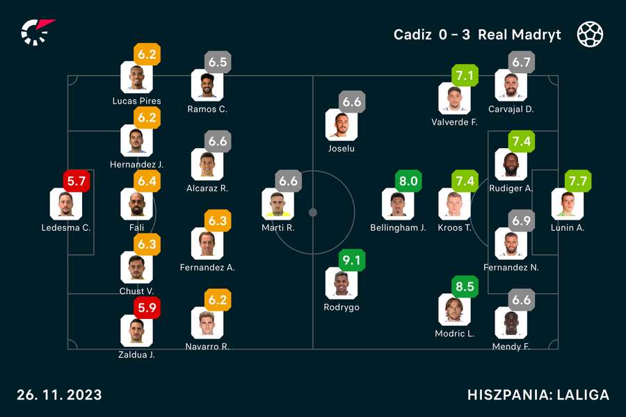 Składy i noty za mecz Cadiz-Real