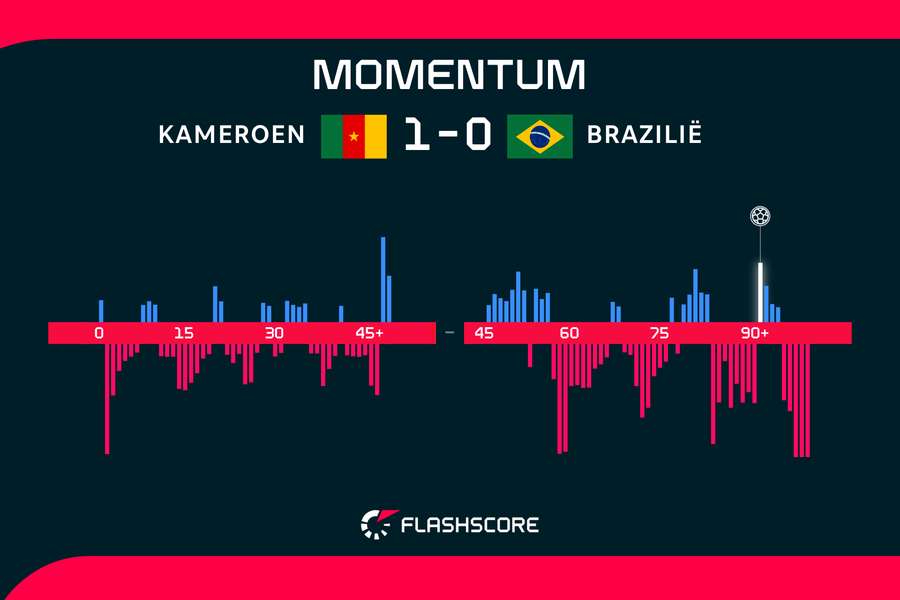 Momentum Kameroen-Brazilië FT
