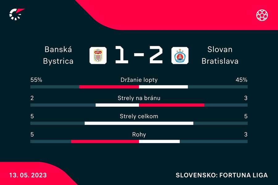Štatistický pohľad na stretnutie Štatistický pohľad na stretnutie