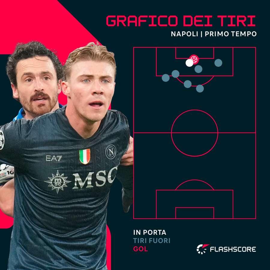 I tiri del Napoli nel primo tempo