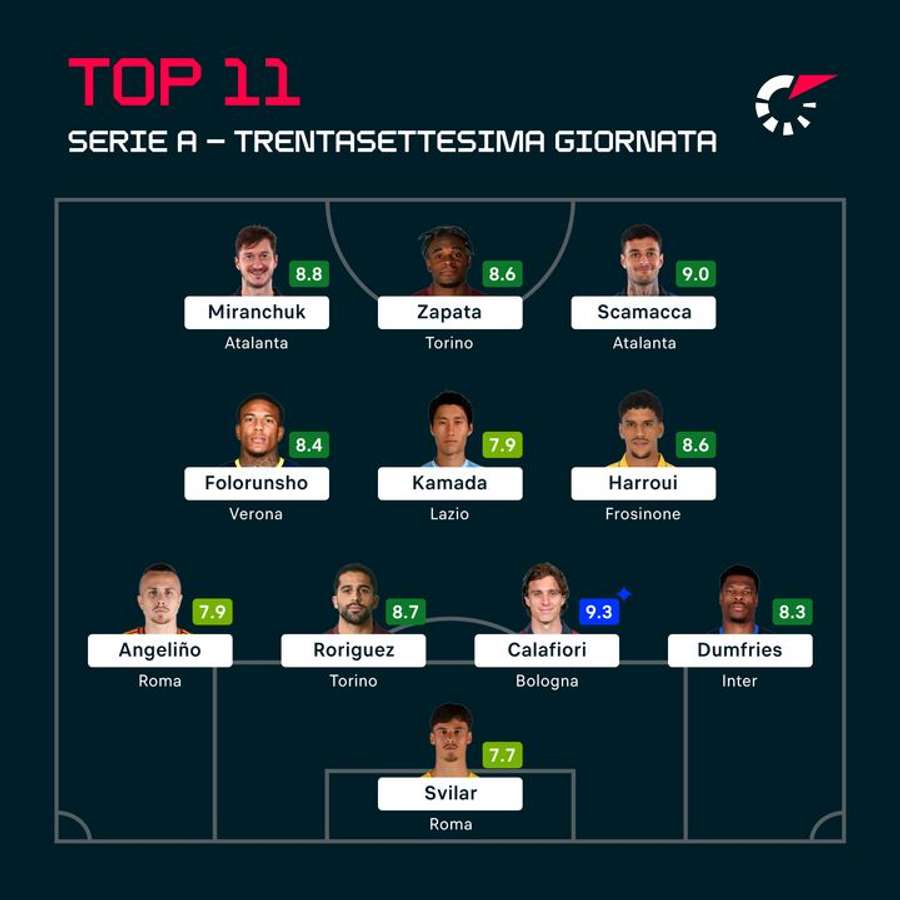 La Top XI della 37esima giornata