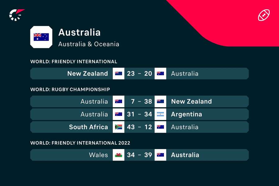 The Wallabies' recent results have not been ideal